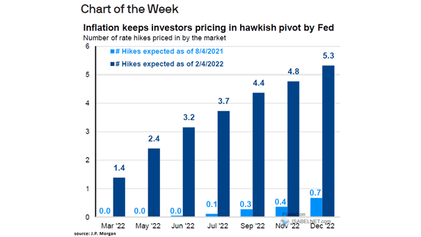 Number of Fed Rate Hikes Prices in by the Market