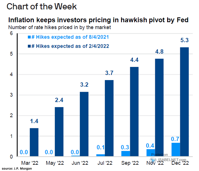 Number of Fed Rate Hikes Prices in by the Market