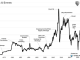 Oil Prices and Events