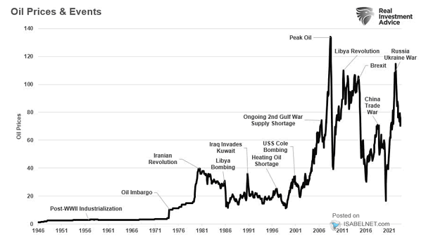 Oil Prices and Events