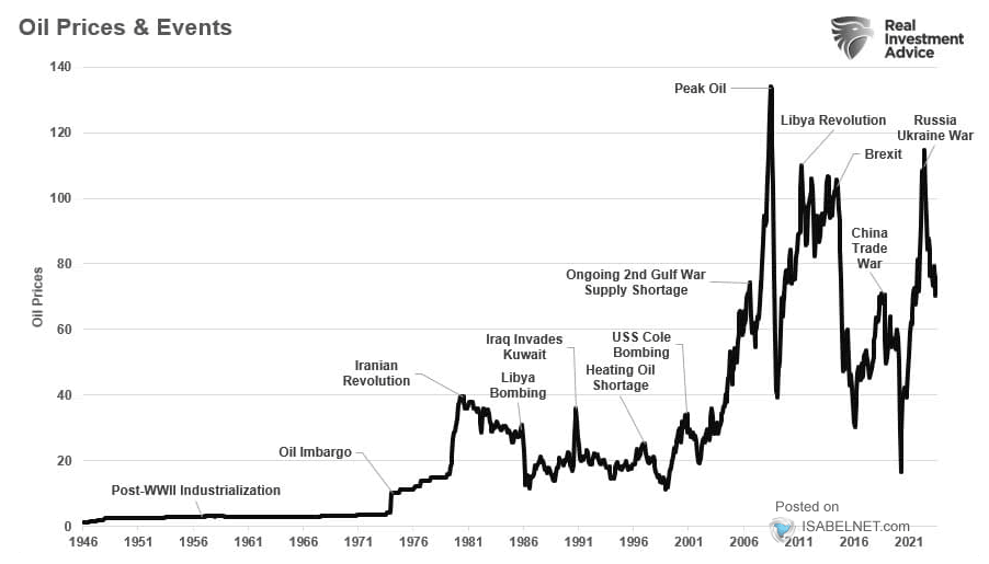 Oil Prices and Events