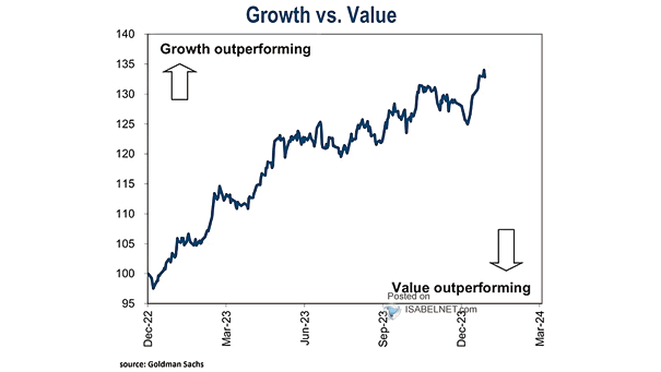 Performance - Growth vs. Value