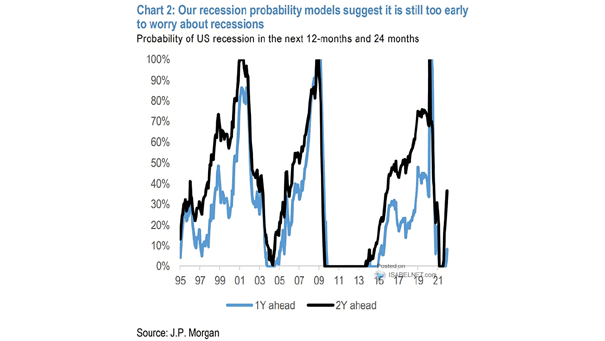 Probability of U.S. Recession in the Next 12 Months and 24 Months