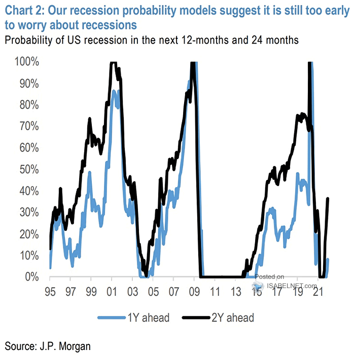 Probability of U.S. Recession in the Next 12 Months and 24 Months