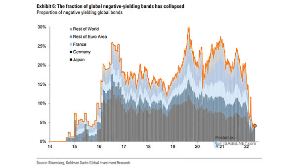 Proportion of Negative Yielding Global Bonds