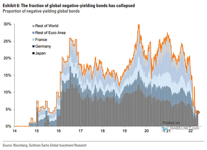 Proportion of Negative Yielding Global Bonds