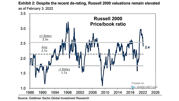 Russell 2000 Price-to-Book Ratio