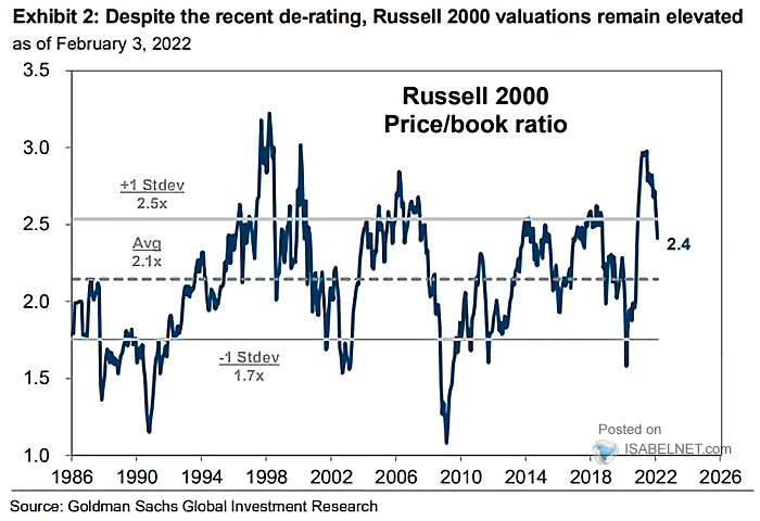Russell 2000 Price-to-Book Ratio