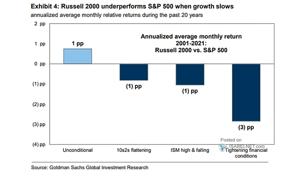 Russell 2000 vs. S&P 500 - Annualized Average Monthly Return