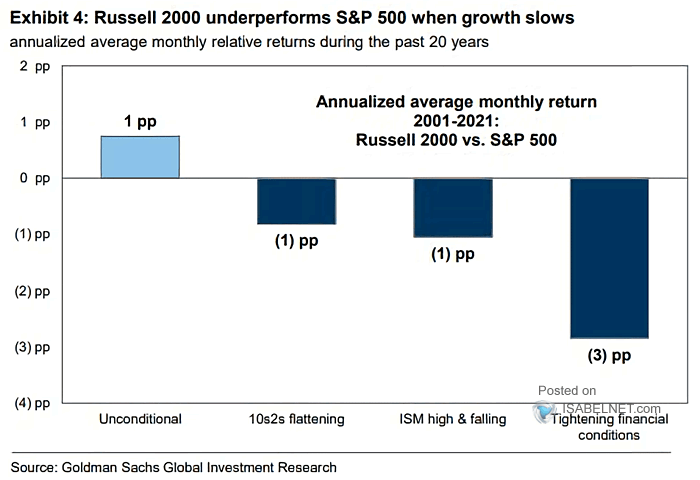 Russell 2000 vs. S&P 500 - Annualized Average Monthly Return