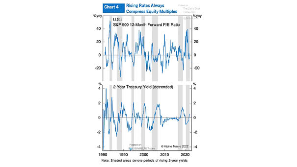 S&P 500 12-Month Forward P/E Ratio and 2-Year U.S. Treasury Yield