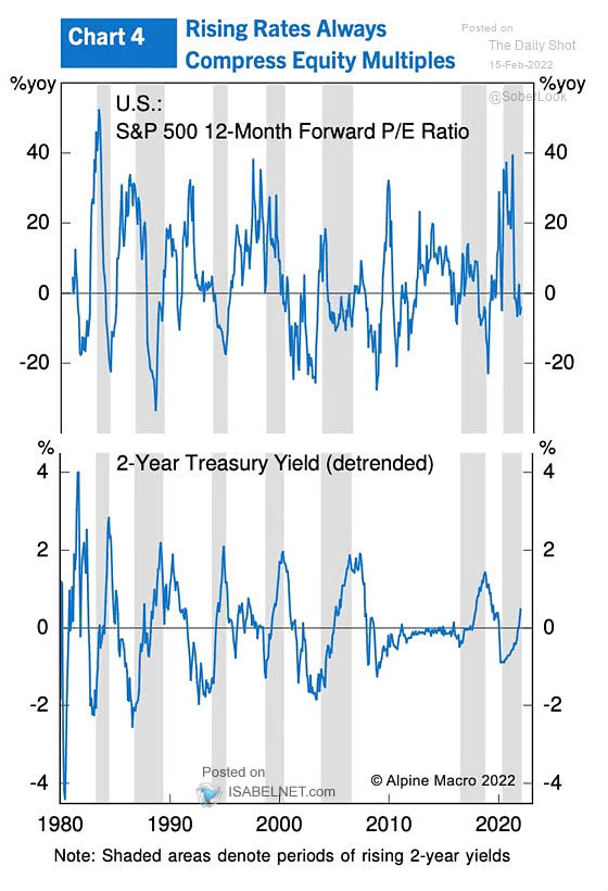 S&P 500 12-Month Forward P/E Ratio and 2-Year U.S. Treasury Yield