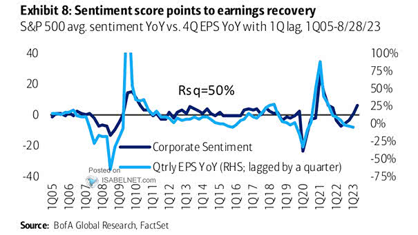 S&P 500 Average Negative Sentiment Score YoY vs. Quarterly EPS YoY