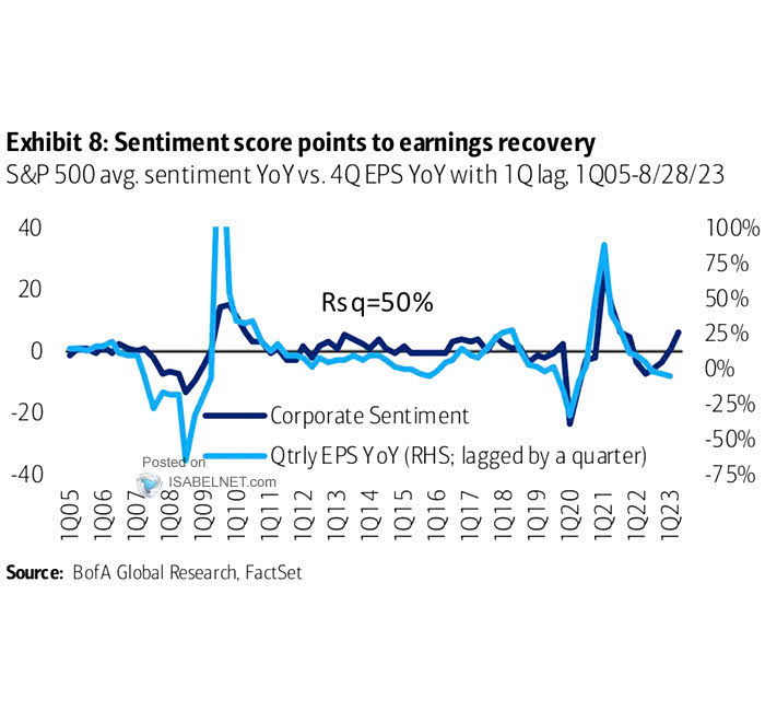 S&P 500 Average Negative Sentiment Score YoY vs. Quarterly EPS YoY