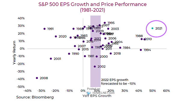 S&P 500 EPS Growth and Price Performance
