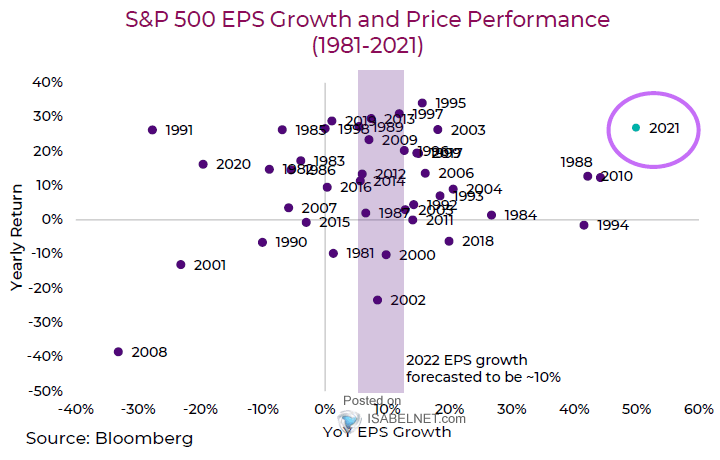 S&P 500 EPS Growth and Price Performance