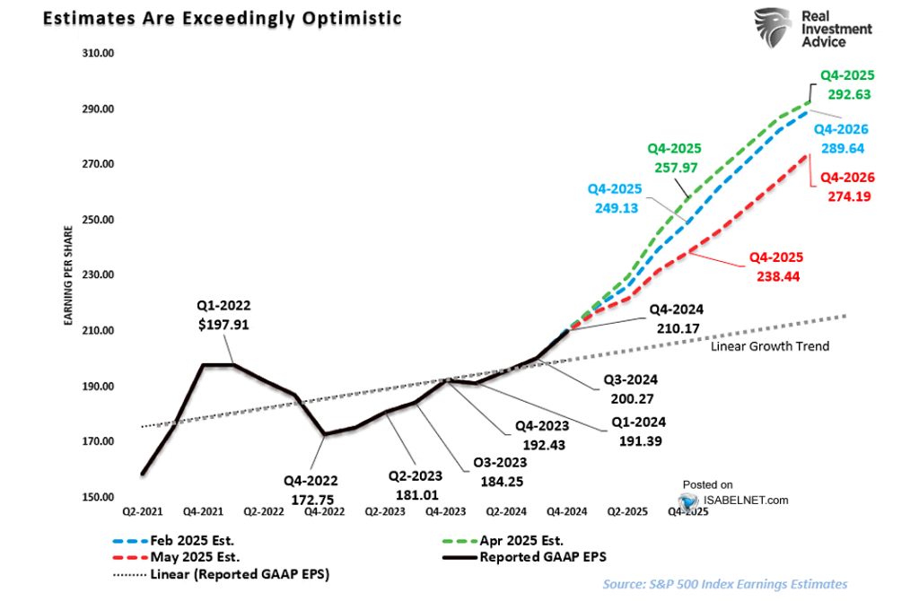 S&P 500 Earnings Estimates