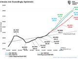 S&P 500 Earnings and Estimates