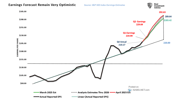 S&P 500 Earnings and Estimates
