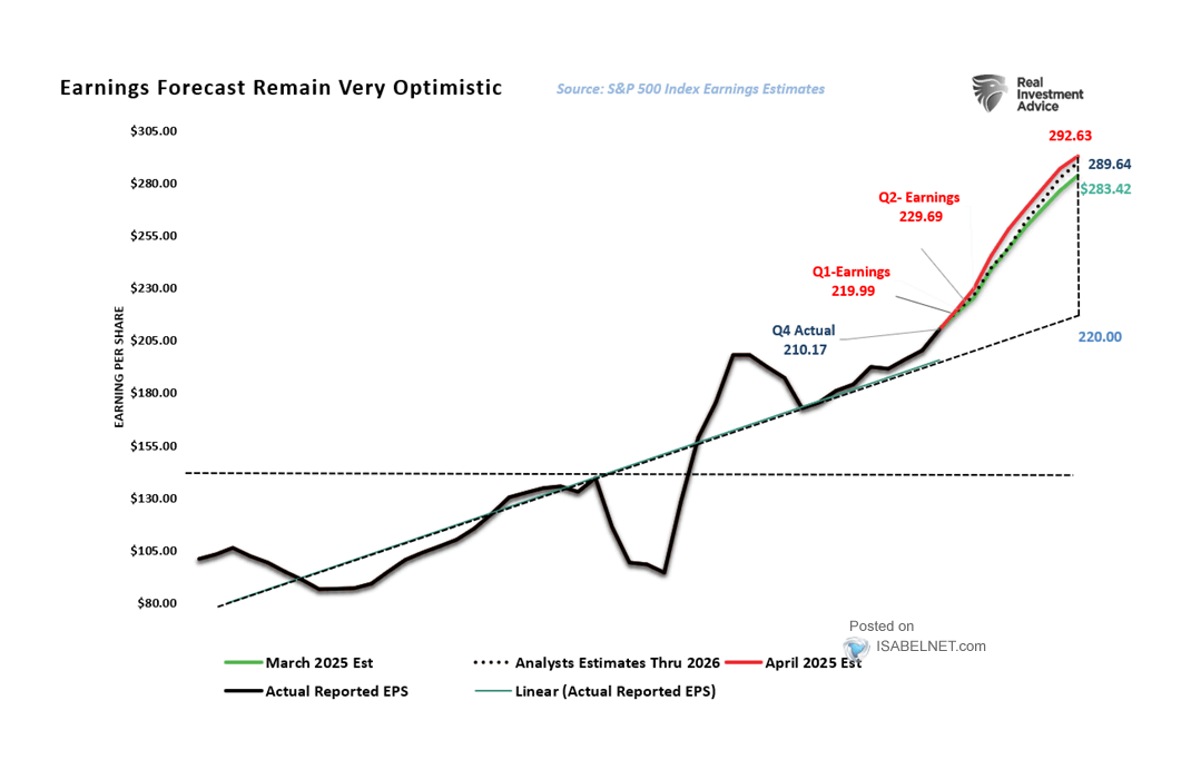S&P 500 Earnings and Estimates