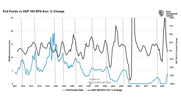 S&P 500 Earnings vs. Fed Funds