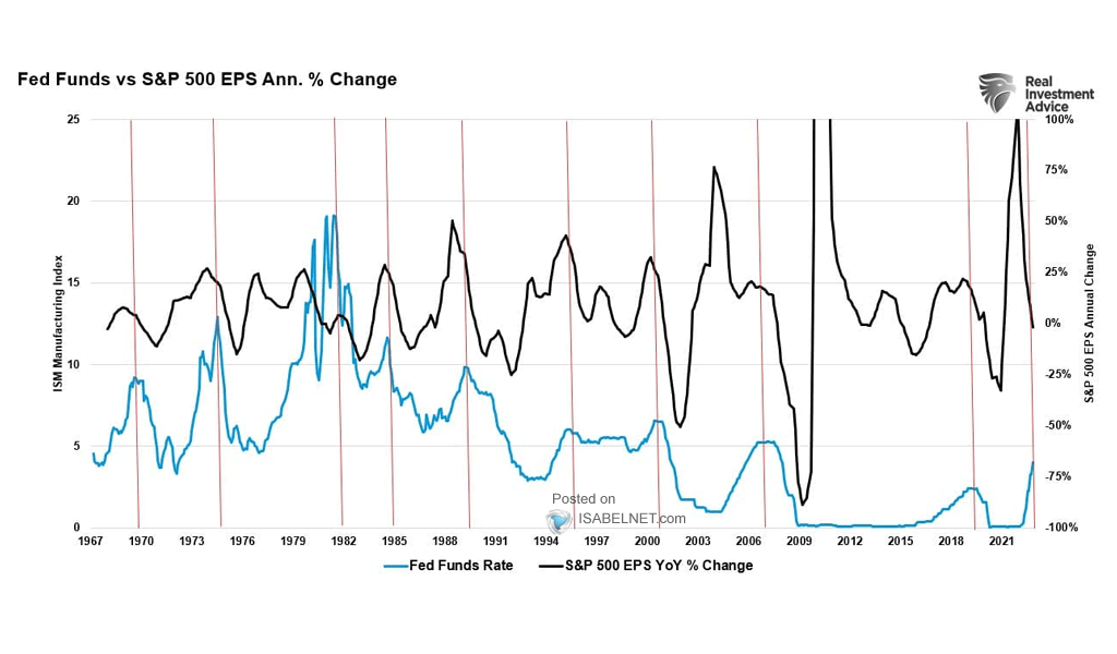 S&P 500 Earnings vs. Fed Funds