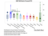 S&P 500 Sector Forward P/E