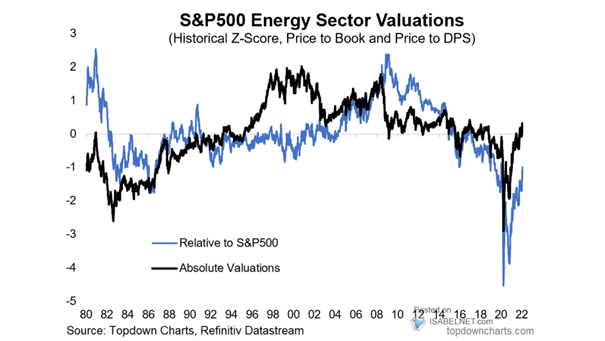 S&P 500 Energy Sector Valuations