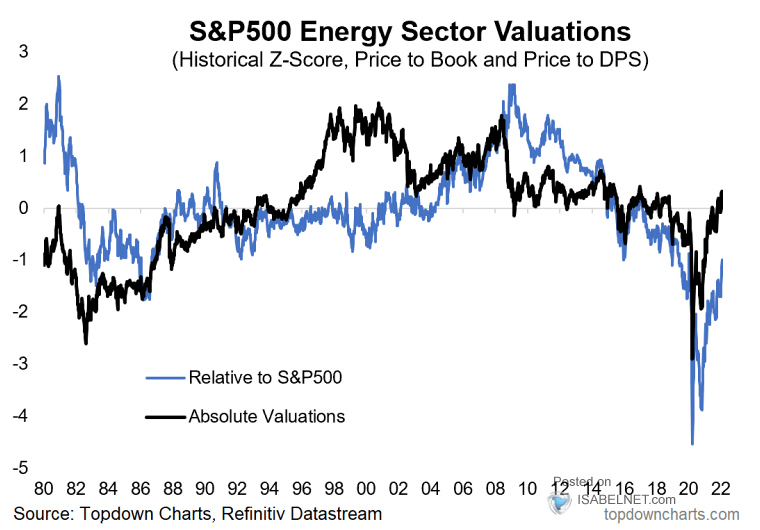 S&P 500 Energy Sector Valuations