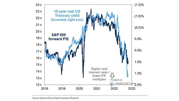 S&P 500 FY2 P/E Ratio and 10-Year Real U.S. Treasury Yield