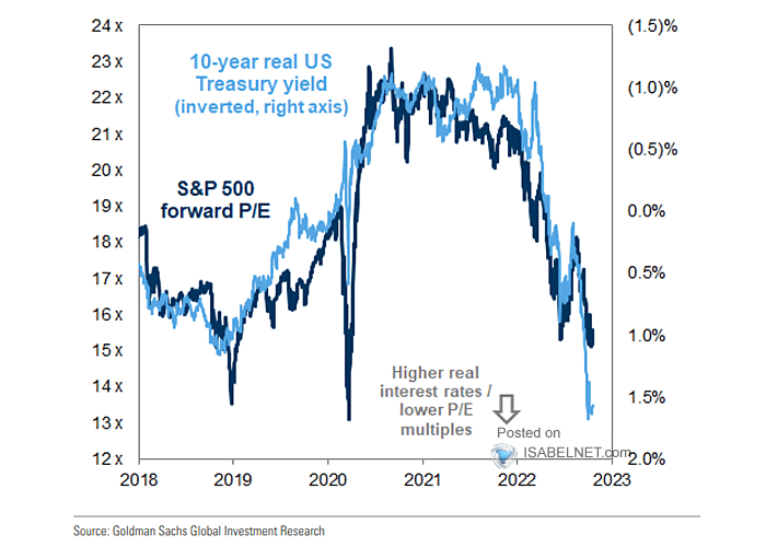 S&P 500 FY2 P/E Ratio and 10-Year Real U.S. Treasury Yield