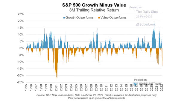 S&P 500 Growth Minus Value - 3-Month Trailing Relative Return