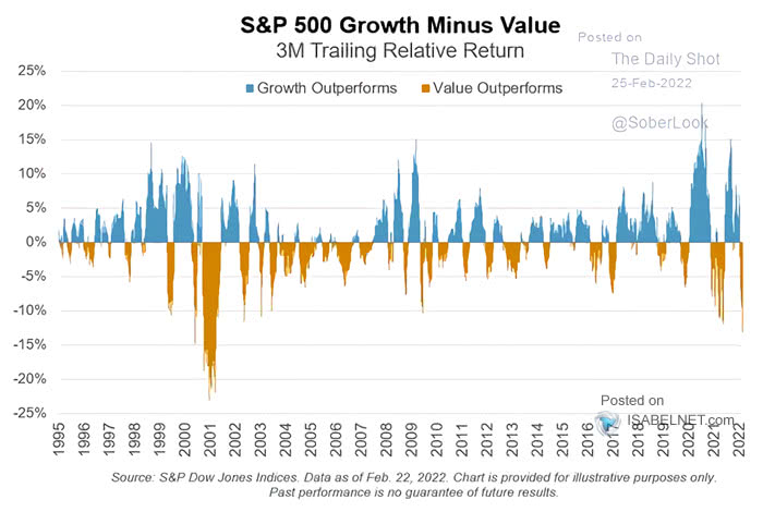 S&P 500 Growth Minus Value - 3-Month Trailing Relative Return