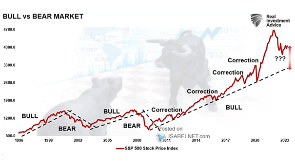 S&P 500 Index - Bull vs. Bear Market