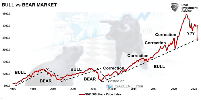 S&P 500 Index - Bull vs. Bear Market