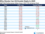 S&P 500 Performance When Down 15% YTD at Some Point
