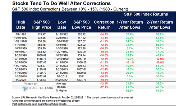 S&P 500 Index Corrections of 10%-15%