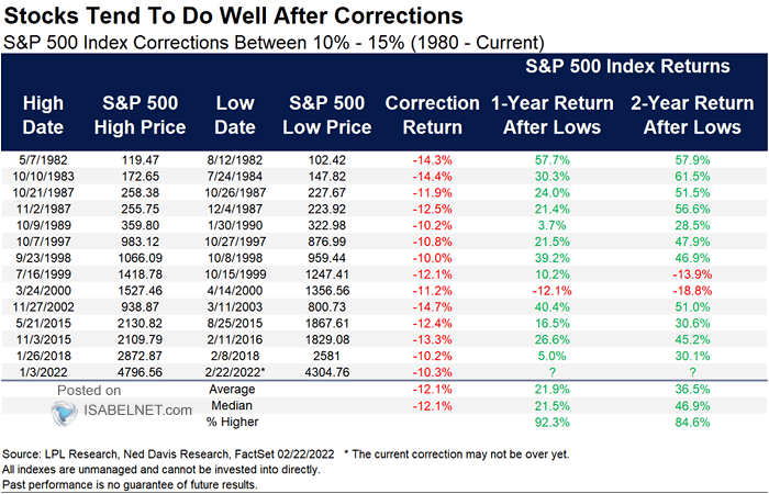 S&P 500 Index Corrections of 10%-15%