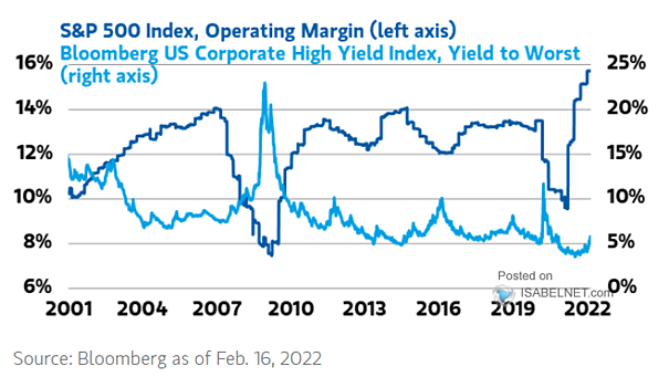 S&P 500 Index Operating Margin and U.S. Corporate High Yield Index
