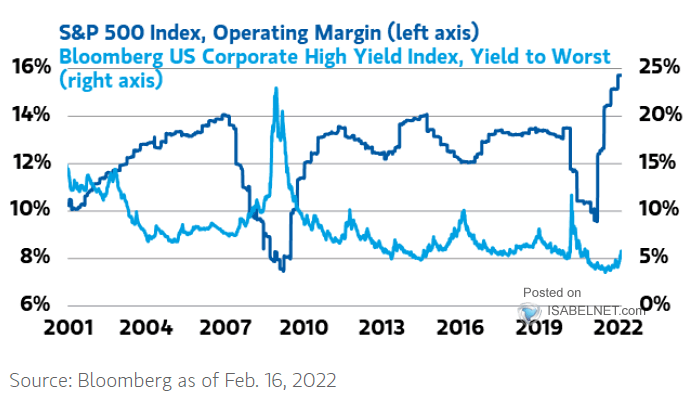 S&P 500 Index Operating Margin and U.S. Corporate High Yield Index