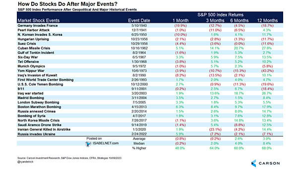 S&P 500 Index Performance After Geopolitical and Major Historical Events