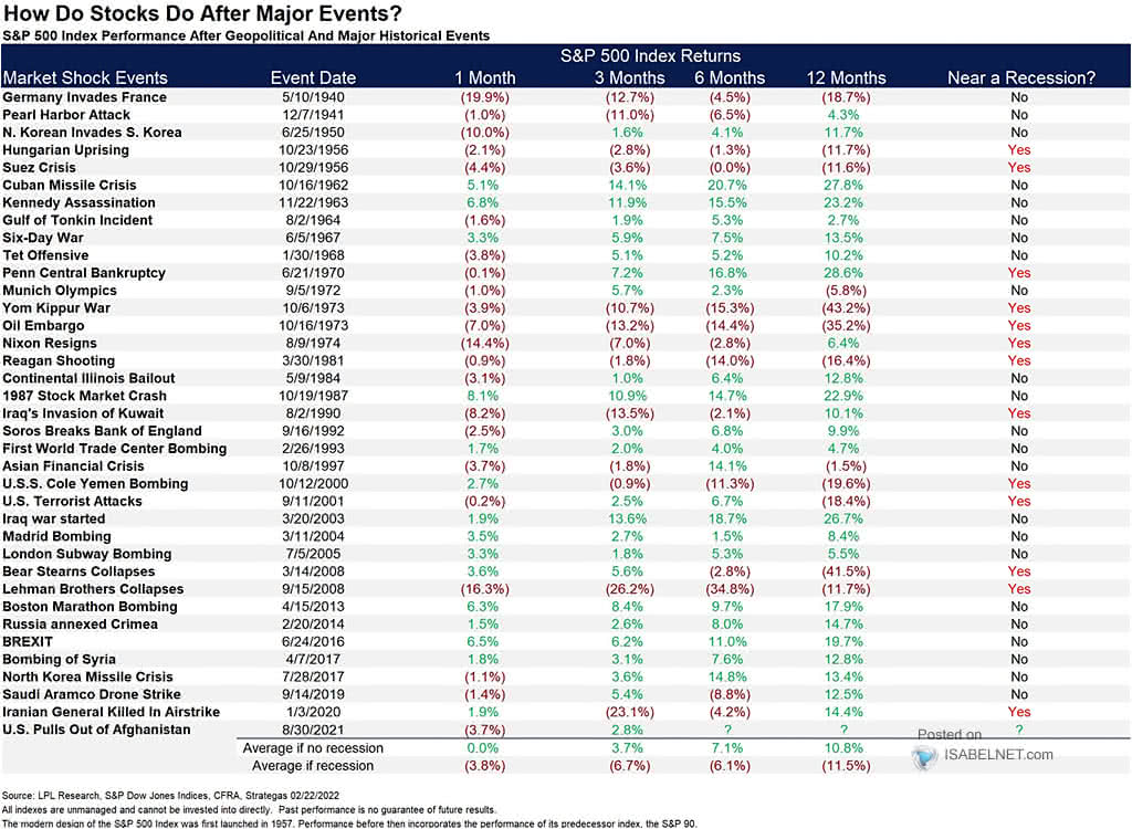 S&P 500 Index Performance After Geopolitical and Major Historical Events