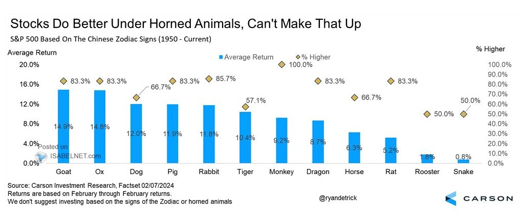 S&P 500 Index Return and Zodiac Signs