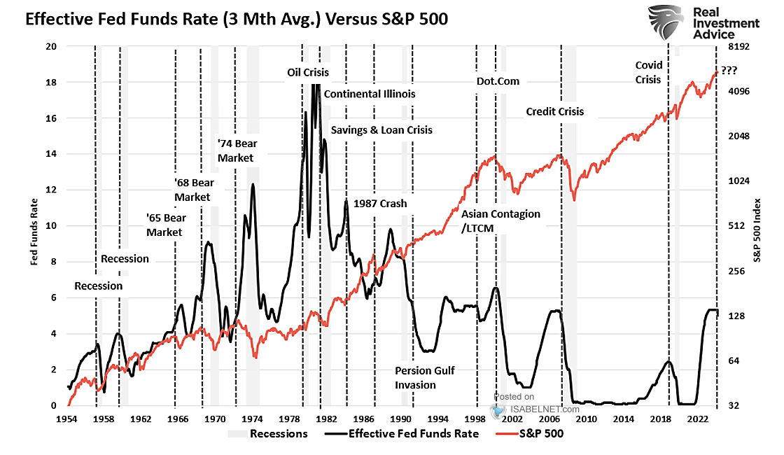 S&P 500 Index and Fed Funds Effective Rate