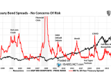 S&P 500 Index and BB to 10-Year Treasury Spread