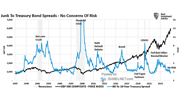 S&P 500 Index and Yield Spread (A-Rated vs. Junk Bonds)