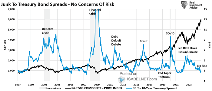 S&P 500 Index and Yield Spread (A-Rated vs. Junk Bonds)