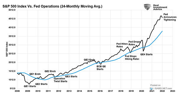 S&P 500 Index vs. Fed Operations