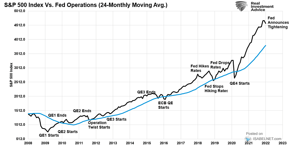 S&P 500 Index vs. Fed Operations