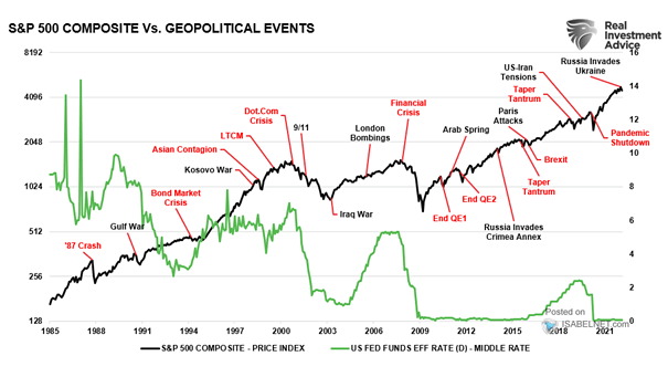 S&P 500 Index vs. Geopolitical Events